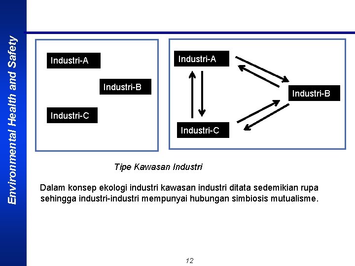 Environmental Health and Safety Industri-A Industri-B Industri-C Tipe Kawasan Industri Dalam konsep ekologi industri