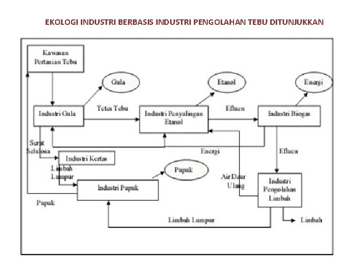 EKOLOGI INDUSTRI BERBASIS INDUSTRI PENGOLAHAN TEBU DITUNJUKKAN 