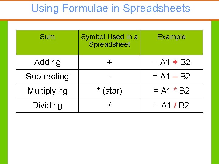 Using Formulae in Spreadsheets Sum Symbol Used in a Spreadsheet Example Adding + =