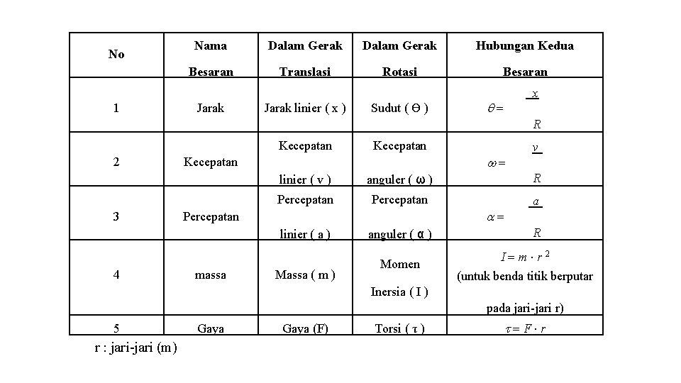 No 1 Nama Dalam Gerak Hubungan Kedua Besaran Translasi Rotasi Besaran Jarak linier (