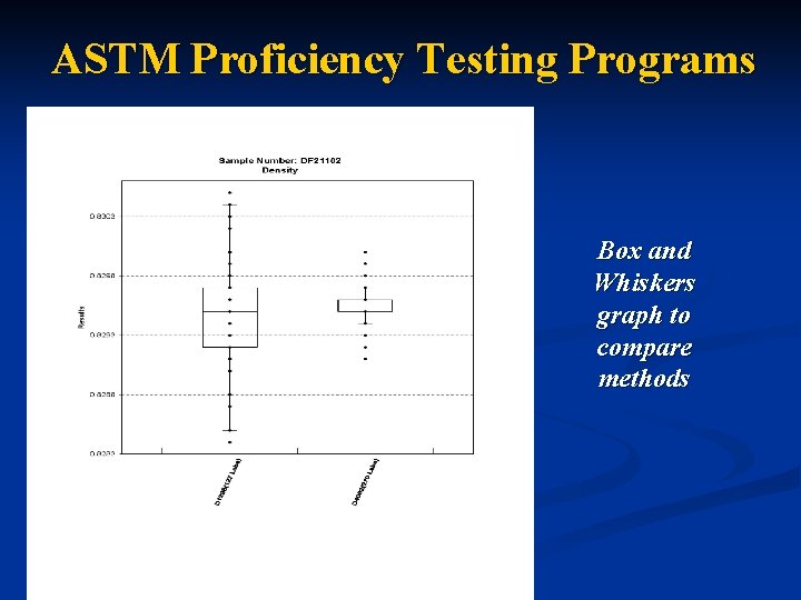 ASTM Proficiency Testing Programs Box and Whiskers graph to compare methods 