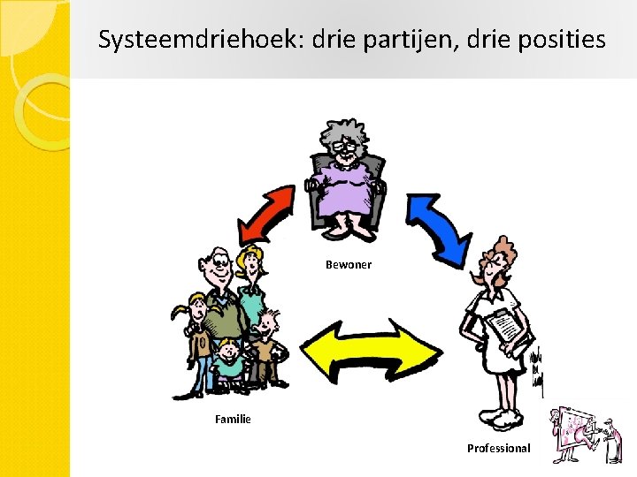 Systeemdriehoek: drie partijen, drie posities Bewoner Familie Professional 