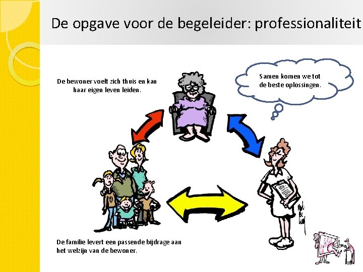 De opgave voor de begeleider: professionaliteit De bewoner voelt zich thuis en kan haar