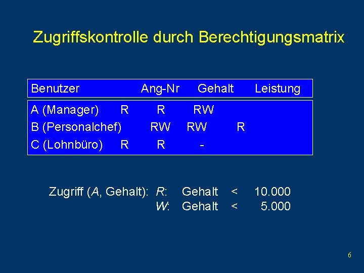 Zugriffskontrolle durch Berechtigungsmatrix Benutzer A (Manager) R B (Personalchef) C (Lohnbüro) R Ang-Nr R