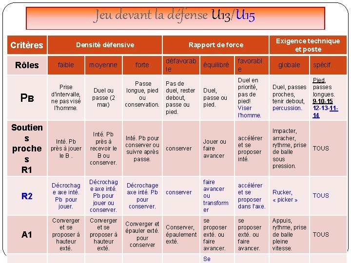 Jeu devant la défense U 13/U 15 Critères Densité défensive Rôles faible PB Rapport