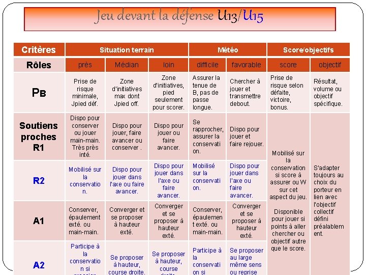 Jeu devant la défense U 13/U 15 Critères Situation terrain Météo Score/objectifs Rôles près