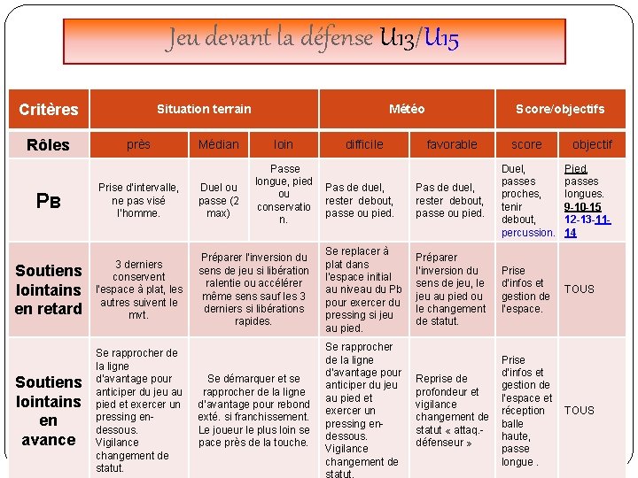 Jeu devant la défense U 13/U 15 Critères Rôles Situation terrain près PB Prise