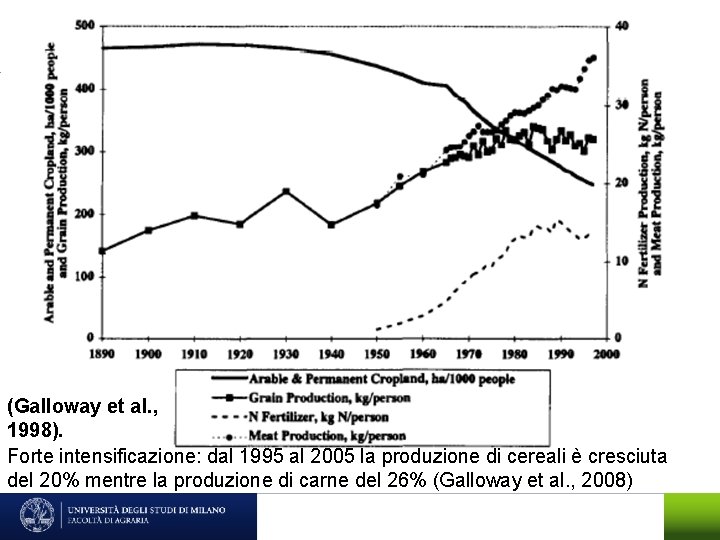 (Galloway et al. , 1998). Forte intensificazione: dal 1995 al 2005 la produzione di
