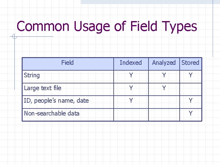 Common Usage of Field Types Field Indexed Analyzed Stored String Y Y Large text
