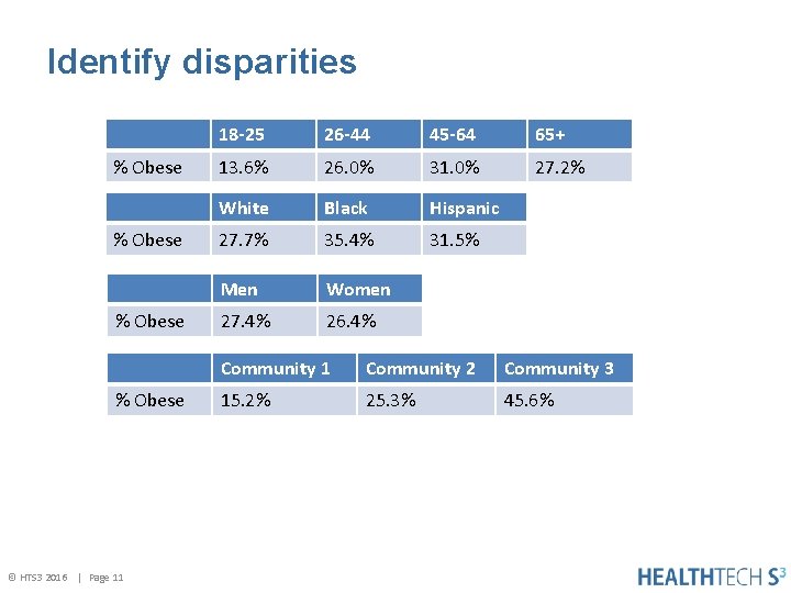 Identify disparities % Obese © HTS 3 2016 | Page 11 18 -25 26