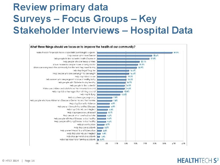 Review primary data Surveys – Focus Groups – Key Stakeholder Interviews – Hospital Data