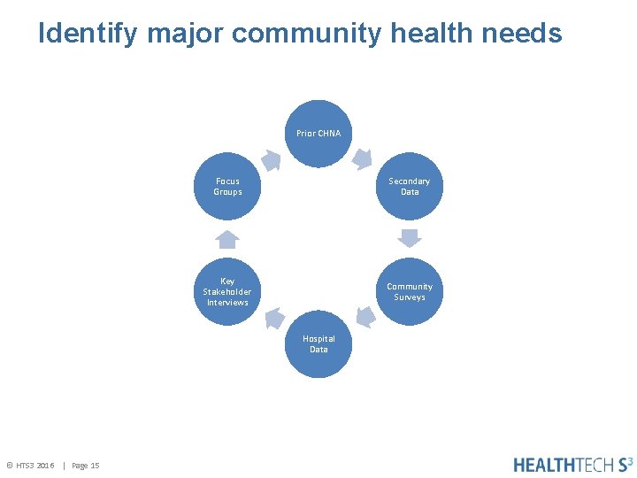 Identify major community health needs Prior CHNA Focus Groups Secondary Data Key Stakeholder Interviews
