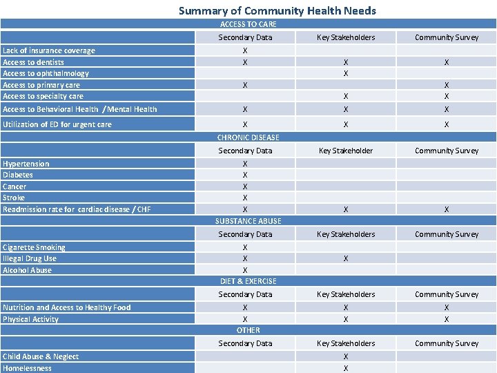Summary of Community Health Needs ACCESS TO CARE Secondary Data Lack of insurance coverage