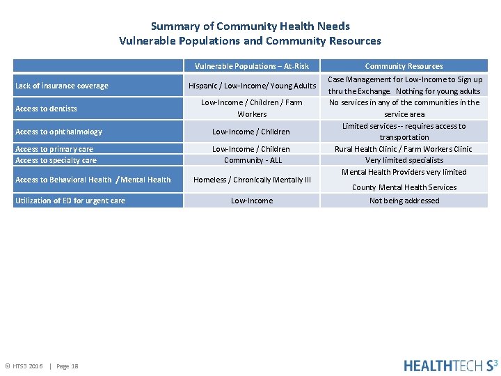 Summary of Community Health Needs Vulnerable Populations and Community Resources Vulnerable Populations – At-Risk