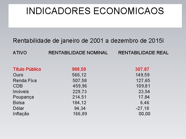 INDICADORES ECONOMICAOS Rentabilidade de janeiro de 2001 a dezembro de 2015 l ATIVO Título