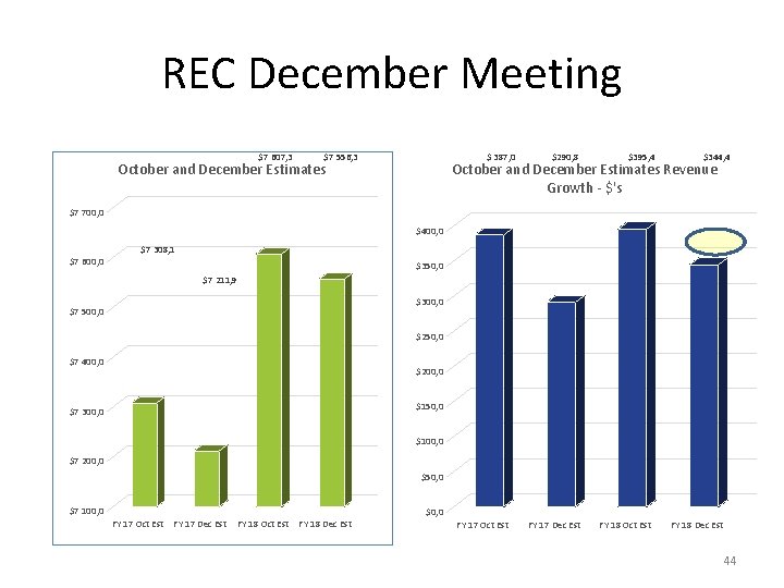 REC December Meeting $7 607, 3 $7 556, 3 $ 387, 0 October and