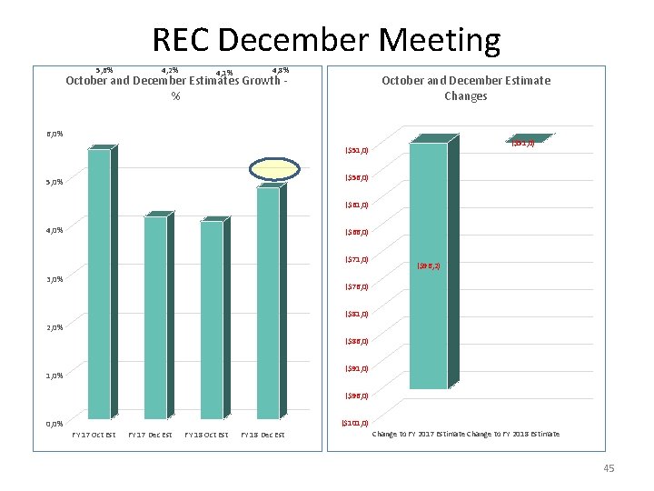 REC December Meeting 5, 6% 4, 2% 4, 1% 4, 8% October and December