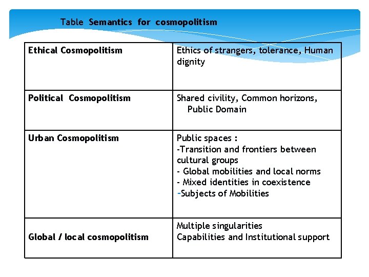 Table Semantics for cosmopolitism Ethical Cosmopolitism Ethics of strangers, tolerance, Human dignity Political Cosmopolitism
