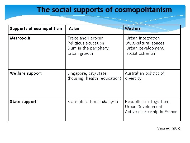 The social supports of cosmopolitanism Supports of cosmopolitism Asian Western Metropolis Trade and Harbour