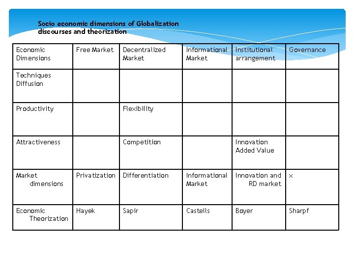 Socio economic dimensions of Globalization discourses and theorization Economic Dimensions Free Market Decentralized Market