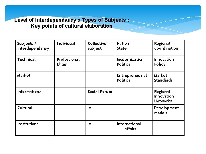 Level of Interdependancy x Types of Subjects : Key points of cultural elaboration Subjects