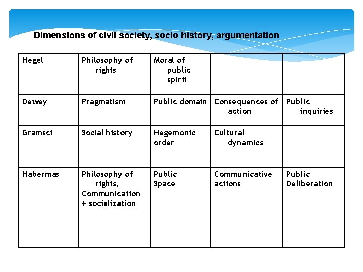 Dimensions of civil society, socio history, argumentation Hegel Philosophy of rights Moral of public