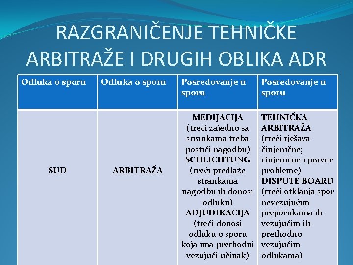 RAZGRANIČENJE TEHNIČKE ARBITRAŽE I DRUGIH OBLIKA ADR Odluka o sporu SUD Odluka o sporu