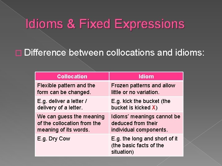 Idioms & Fixed Expressions � Difference between collocations and idioms: Collocation Idiom Flexible pattern