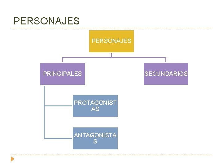PERSONAJES PRINCIPALES PROTAGONIST AS ANTAGONISTA S SECUNDARIOS 