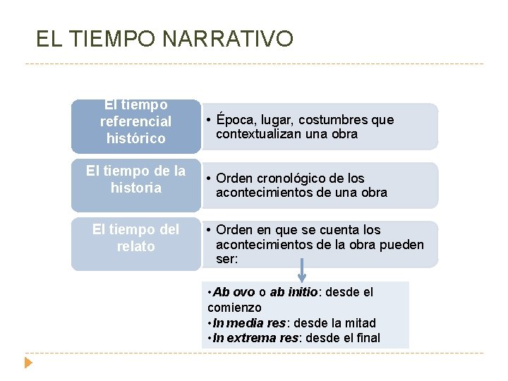 EL TIEMPO NARRATIVO El tiempo referencial histórico • Época, lugar, costumbres que contextualizan una