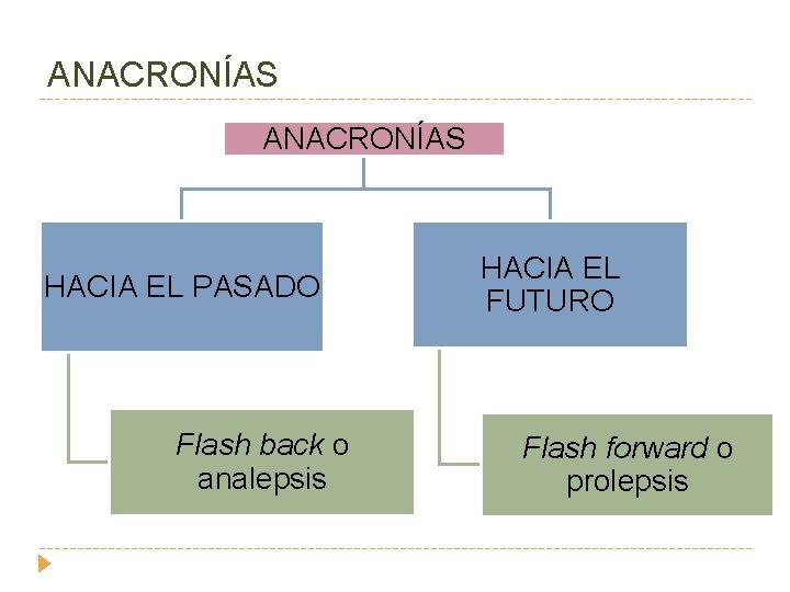 ANACRONÍAS HACIA EL PASADO Flash back o analepsis HACIA EL FUTURO Flash forward o