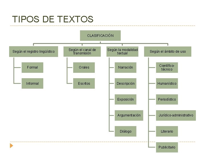 TIPOS DE TEXTOS CLASIFICACIÓN Según el registro lingüístico Según el canal de transmisión Según