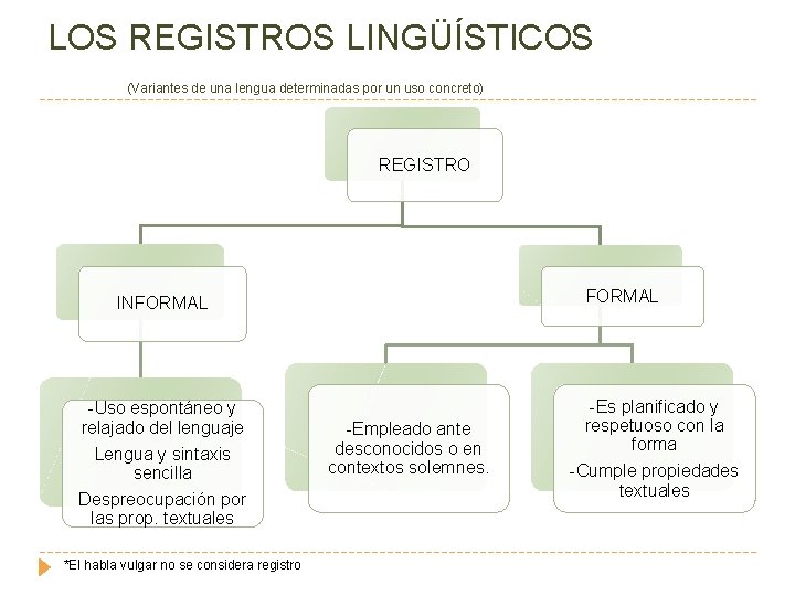 LOS REGISTROS LINGÜÍSTICOS (Variantes de una lengua determinadas por un uso concreto) REGISTRO FORMAL