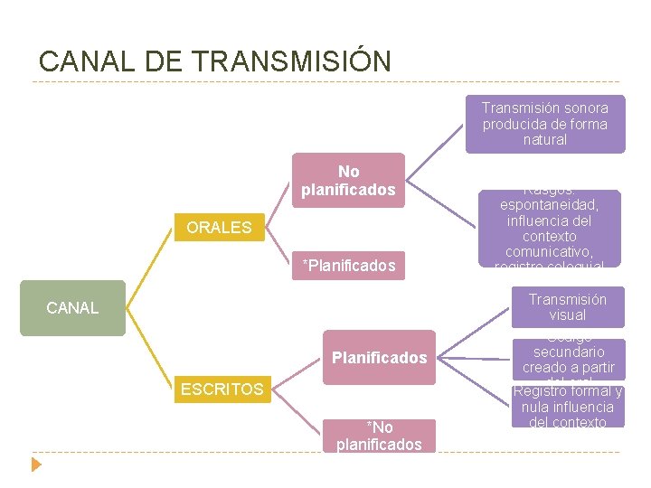 CANAL DE TRANSMISIÓN Transmisión sonora producida de forma natural No planificados ORALES *Planificados CANAL