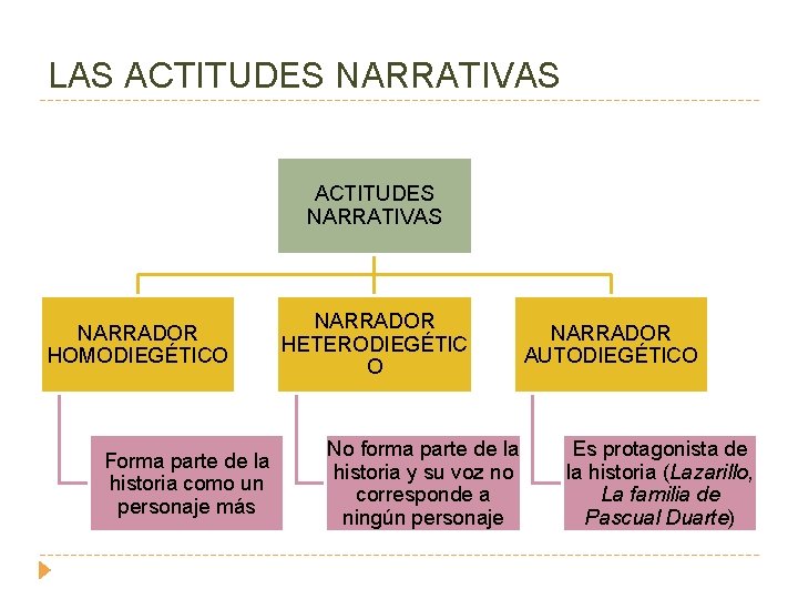 LAS ACTITUDES NARRATIVAS NARRADOR HOMODIEGÉTICO Forma parte de la historia como un personaje más