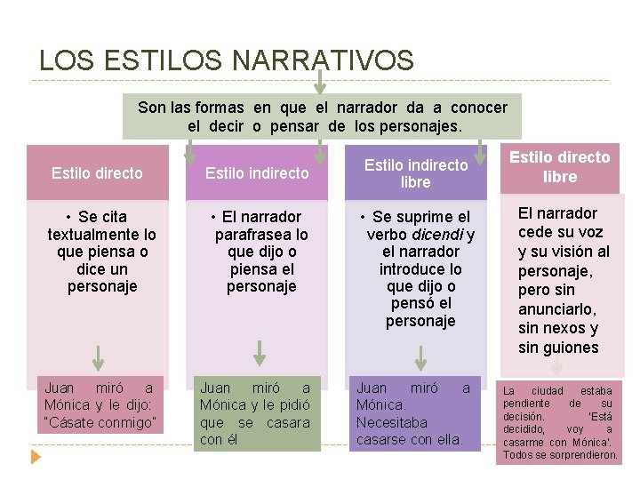 LOS ESTILOS NARRATIVOS Son las formas en que el narrador da a conocer el