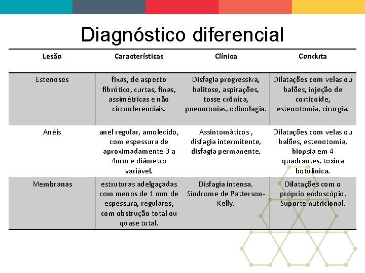 Diagnóstico diferencial Lesão Características Clínica Conduta Estenoses fixas, de aspecto fibrótico, curtas, finas, assimétricas