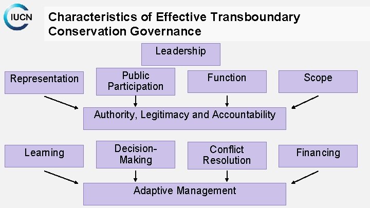 Characteristics of Effective Transboundary Conservation Governance Leadership Representation Public Participation Function Scope Authority, Legitimacy