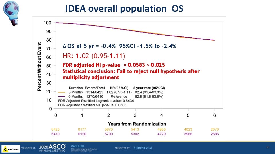 IDEA overall population OS ∆ OS at 5 yr = -0. 4% 95%CI +1.