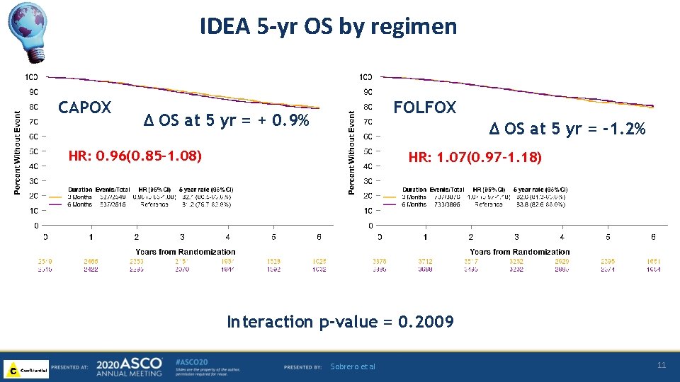IDEA 5 -yr OS by regimen CAPOX FOLFOX ∆ OS at 5 yr =