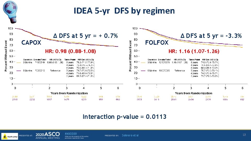IDEA 5 -yr DFS by regimen CAPOX ∆ DFS at 5 yr = +