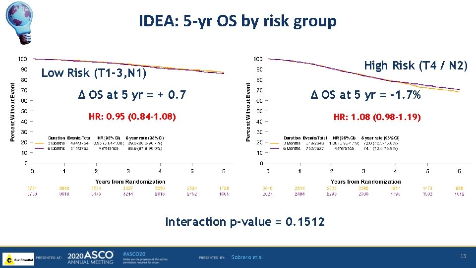 IDEA: 5 -yr OS by risk group High Risk (T 4 / N 2)