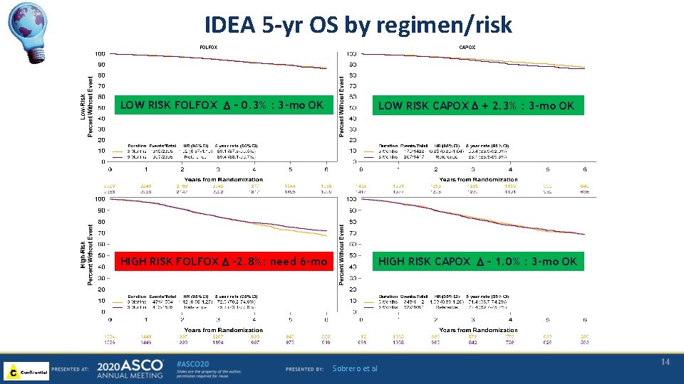 IDEA 5 -yr OS by regimen/risk LOW RISK FOLFOX D – 0. 3% :