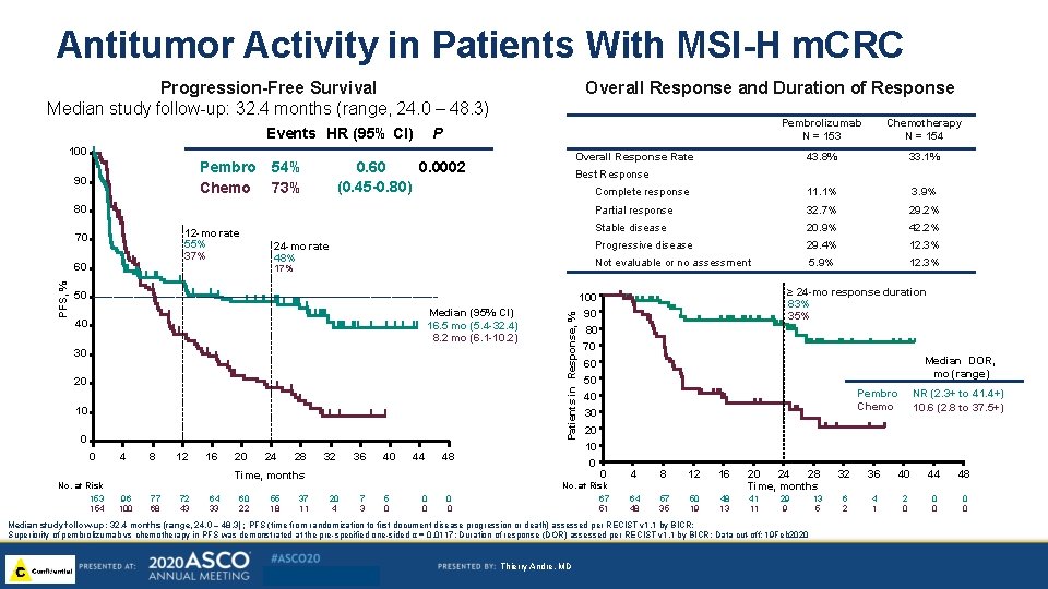 Antitumor Activity in Patients With MSI-H m. CRC Overall Response and Duration of Response