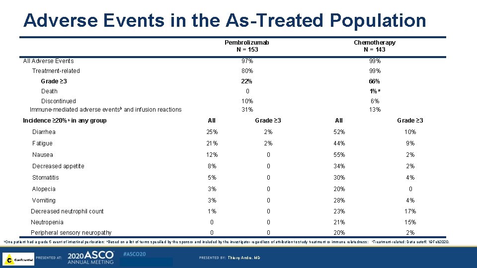 Adverse Events in the As-Treated Population All Adverse Events Treatment-related Grade ≥ 3 Death