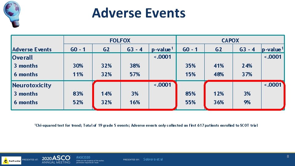 Adverse Events FOLFOX Adverse Events CAPOX G 0 – 1 G 2 G 3