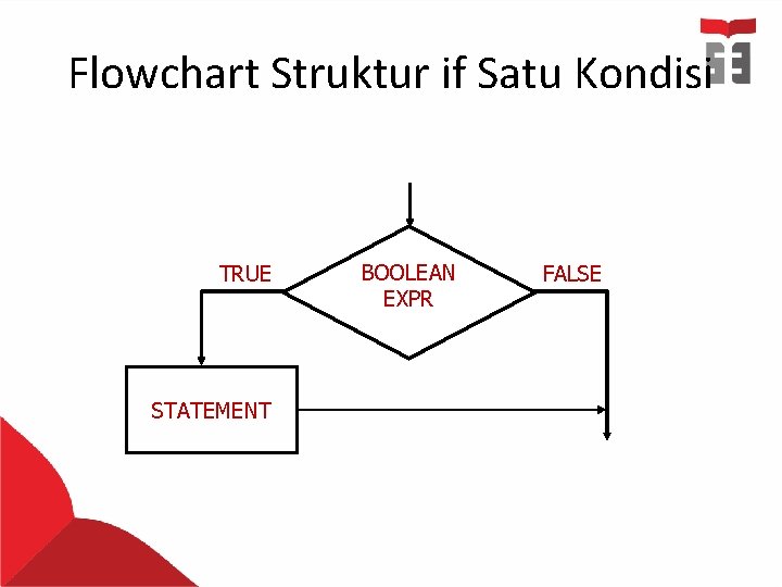 Flowchart Struktur if Satu Kondisi TRUE STATEMENT BOOLEAN EXPR FALSE Flowchart Struktur if Satu Kondisi TRUE STATEMENT BOOLEAN EXPR FALSE
