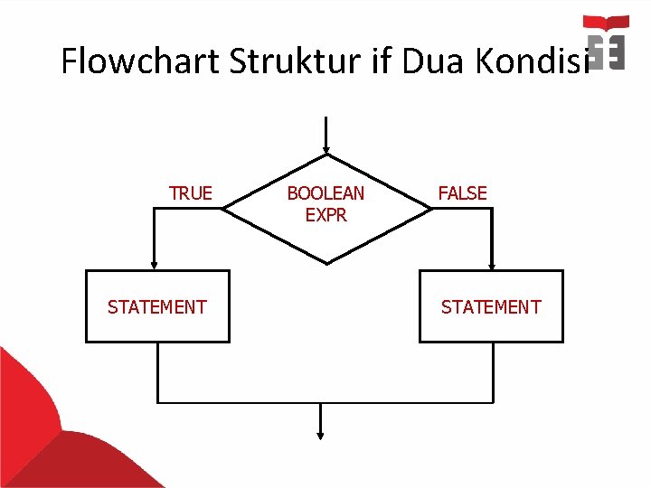 Flowchart Struktur if Dua Kondisi TRUE STATEMENT BOOLEAN EXPR FALSE STATEMENT Flowchart Struktur if Dua Kondisi TRUE STATEMENT BOOLEAN EXPR FALSE STATEMENT