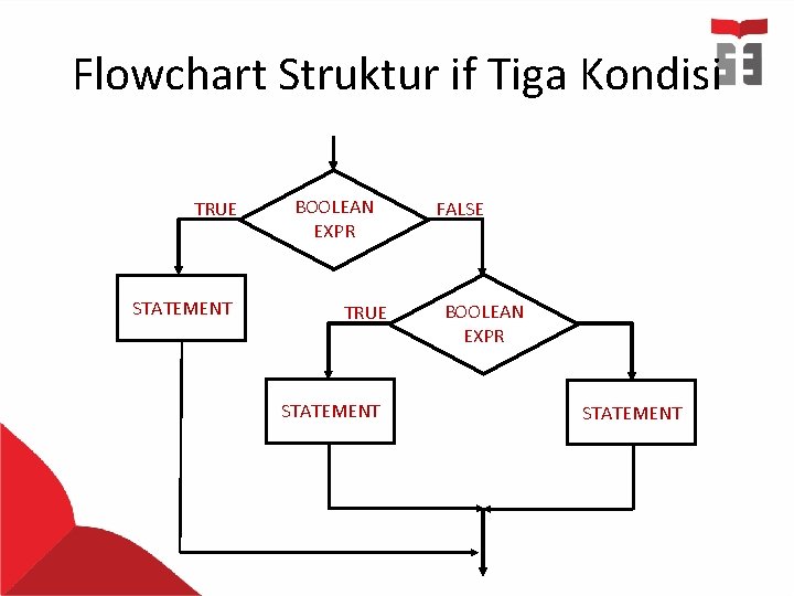 Flowchart Struktur if Tiga Kondisi TRUE STATEMENT BOOLEAN EXPR TRUE STATEMENT FALSE BOOLEAN EXPR Flowchart Struktur if Tiga Kondisi TRUE STATEMENT BOOLEAN EXPR TRUE STATEMENT FALSE BOOLEAN EXPR