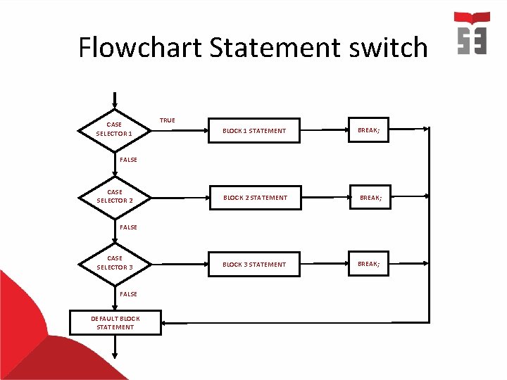 Flowchart Statement switch CASE SELECTOR 1 TRUE BLOCK 1 STATEMENT BREAK; BLOCK 2 STATEMENT Flowchart Statement switch CASE SELECTOR 1 TRUE BLOCK 1 STATEMENT BREAK; BLOCK 2 STATEMENT